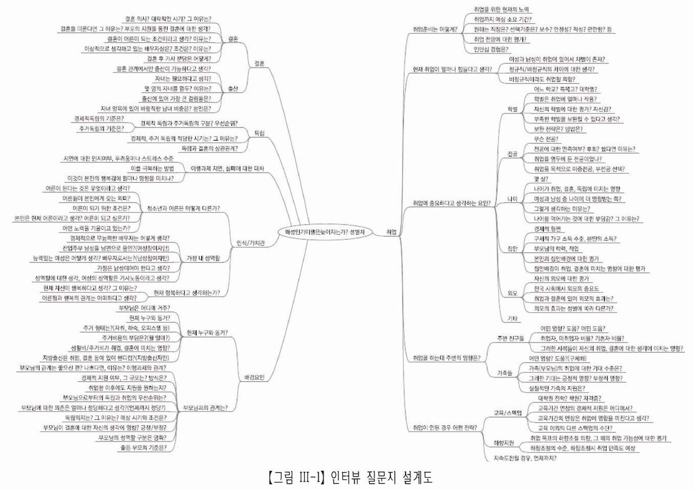 【그림Ⅲ-1】인터뷰 질문지 설계도