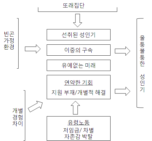 【그림 Ⅳ-1】 취약위기계층 청년 노동경험 성인기 이행 개요