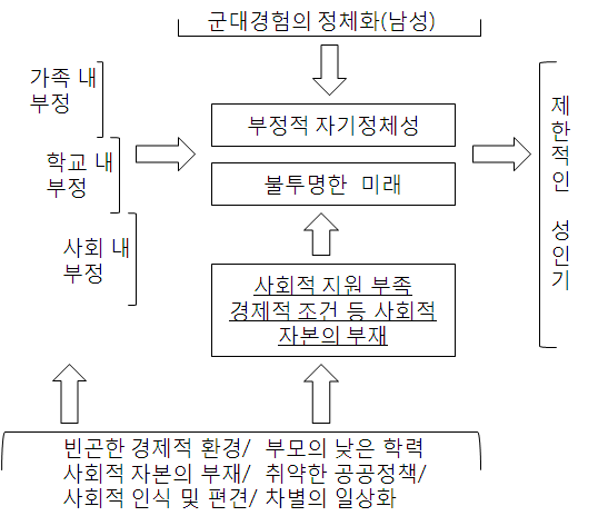 【그림 Ⅴ-1】 취약위기계층 청년의 정체성 및 사회인식과 성인기 이행 개요