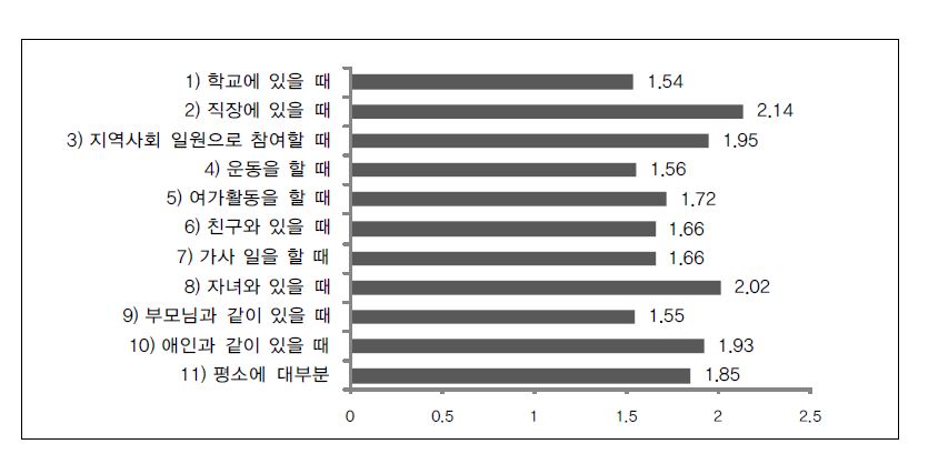 【그림 Ⅳ-3】성인이라고 느끼는 정도