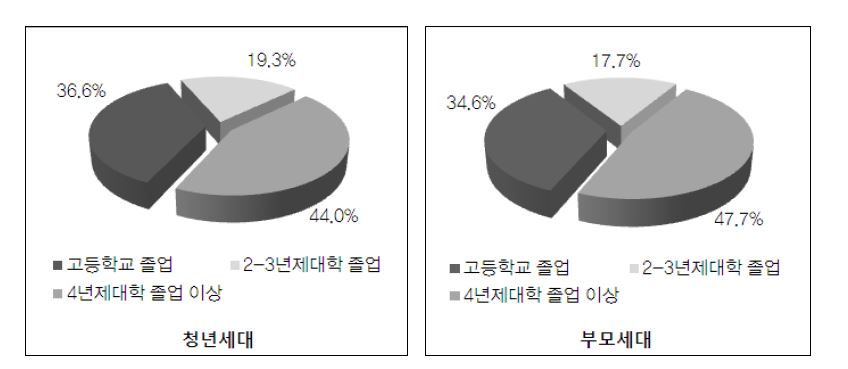 【그림 Ⅳ-6】성인으로 인정받기 위한 최소한의 교육수준: 청년-부모세대 비교