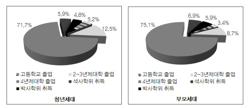 【그림 Ⅳ-7】부모가 기대하는 청년자녀의 교육수준(청년-부모세대 비교)