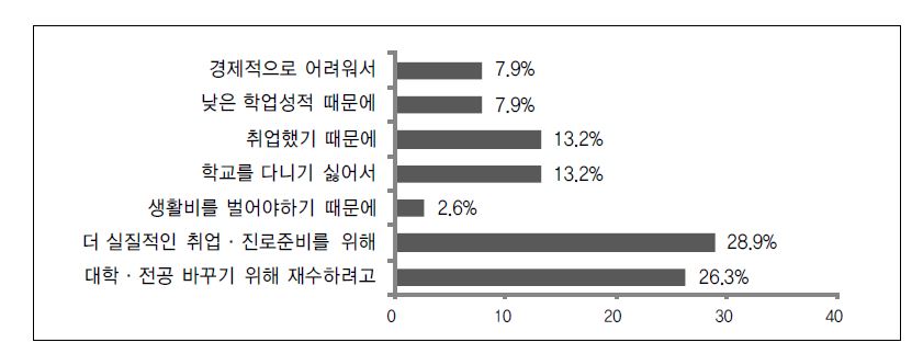 【그림 Ⅳ-10】대학 중퇴 이유