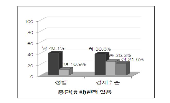 【그림 Ⅳ-11】학업중단(휴학포함) 경험 여부