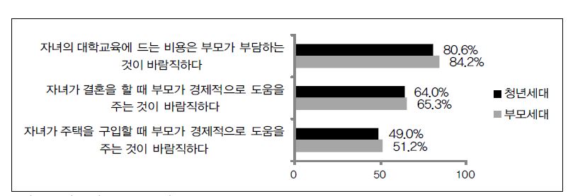 【그림 Ⅳ-12】경제적 자립에 대한 청년세대와 부모세대 인식차이