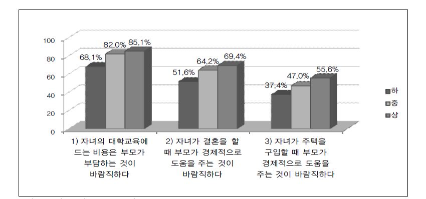 【그림 Ⅳ-13】자녀에 대한 부모의 경제적 지원에 대한 청년들의 인식(경제수준별 비교)