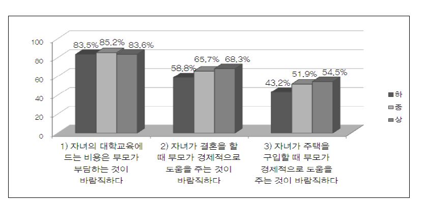 【그림 Ⅳ-14】경제적 자립에 대한 부모세대의 인식-경제수준별 비교