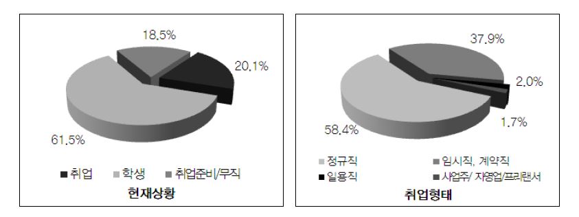 【그림 Ⅳ-15】청년들의 현재상황과 현재 취업형태