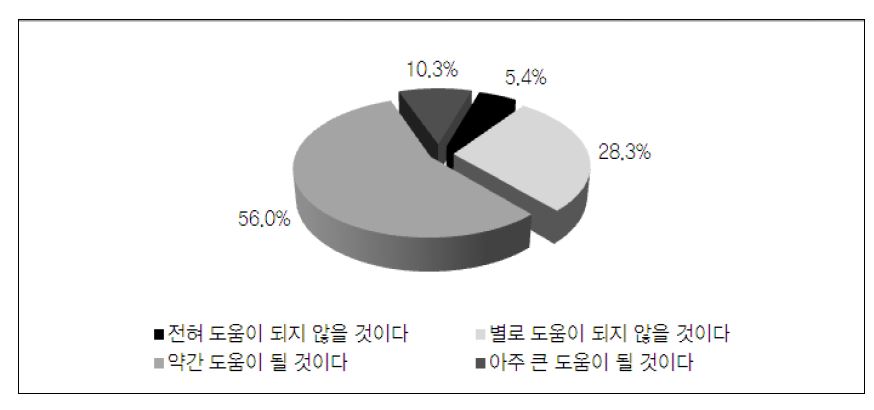 【그림 Ⅳ-16】아르바이트 경험이 미래의 직업에 도움 될지 여부