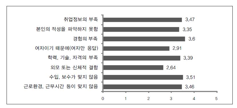 【그림 Ⅳ-17】구직 시 어려움을 겪는 이유