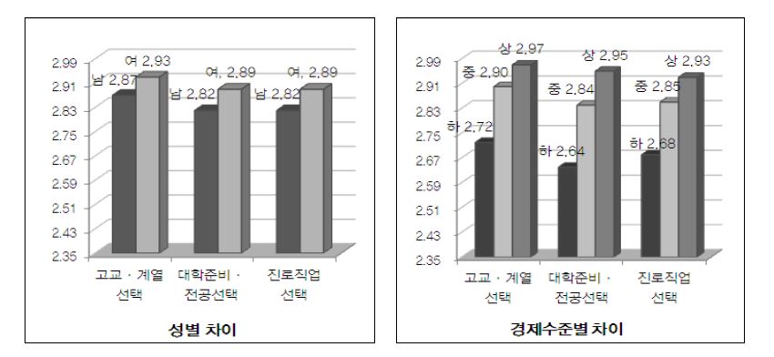 【그림 Ⅳ-20】진로·진학준비에서의 부모와의 의사소통 정도(성별, 경제수준별 비교)