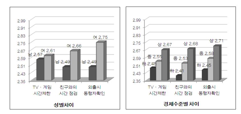 【그림 Ⅳ-21】일상생활에 대한 부모의 점검·개입(성별, 경제수준별 비교)