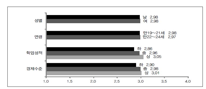 【그림 Ⅳ-22】세부변인별 자아존중감 정도