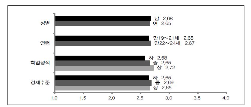 【그림 Ⅳ-23】세부변인별 자아통제감 정도