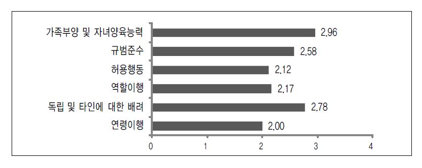 【그림 Ⅳ-27】청년이 중요하게 생각하는‘성인의 기준’요인(평균값 비교)