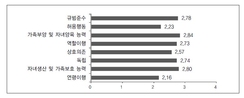 【그림 Ⅳ-28】성인이 인식하는 성인의 기준 중요 요인 (평균값 비교)