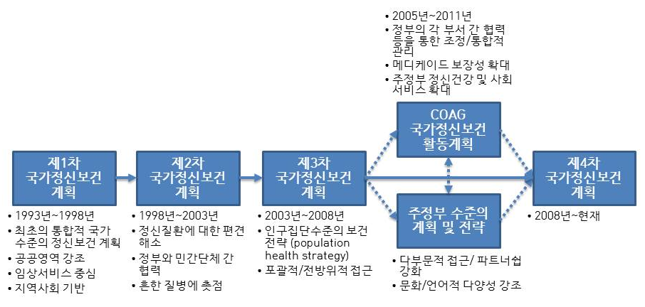 【그림 III-1】제 1~4차 국가정신보건계획의 개요