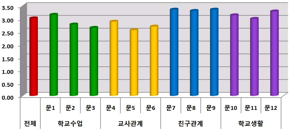 【그림 III-9】학교영역의 요인별 및 항목별 평균
