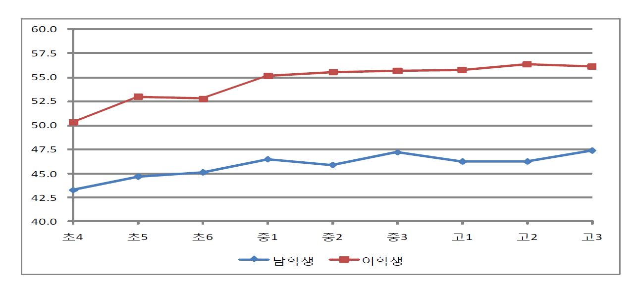 【그림 Ⅲ-2】학년별 성평등 의식의 남녀차