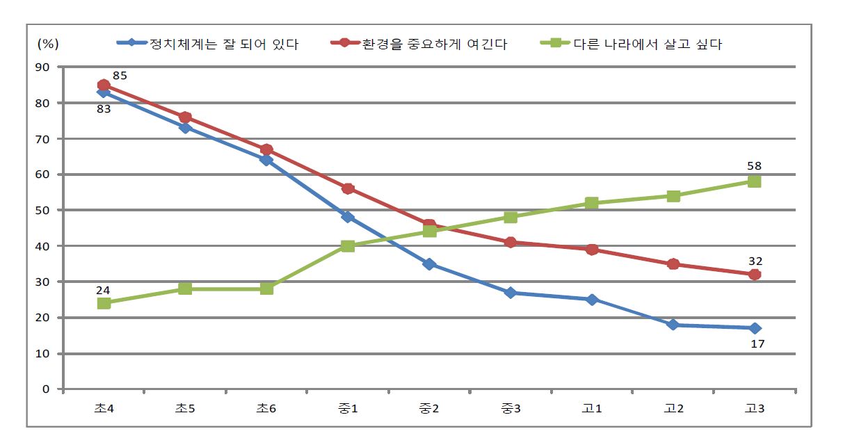 【그림 Ⅲ-3】학년별 국가에 대한 애착