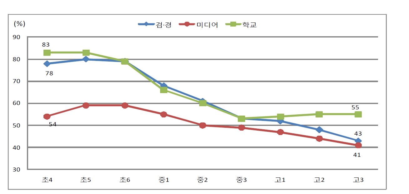 【그림 Ⅲ-5】학년별 공공기관(검·경찰, 미디어, 학교)에 대한 신뢰