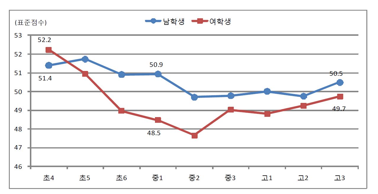 【그림 Ⅲ-6】학년별 내적인 정치 효능감에서의 남녀 차이