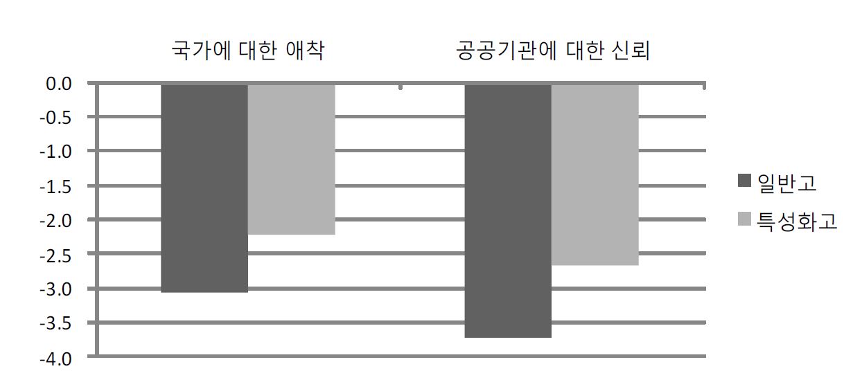 【그림 Ⅲ-9】고등학교 유형에 따른 국가와 공공기관에 대한 신뢰