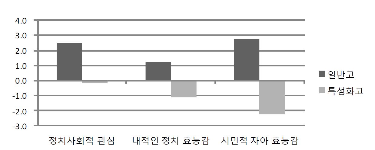 【그림 Ⅲ-10】고등학교 유형에 따른 정치적 관심과 자기 신념