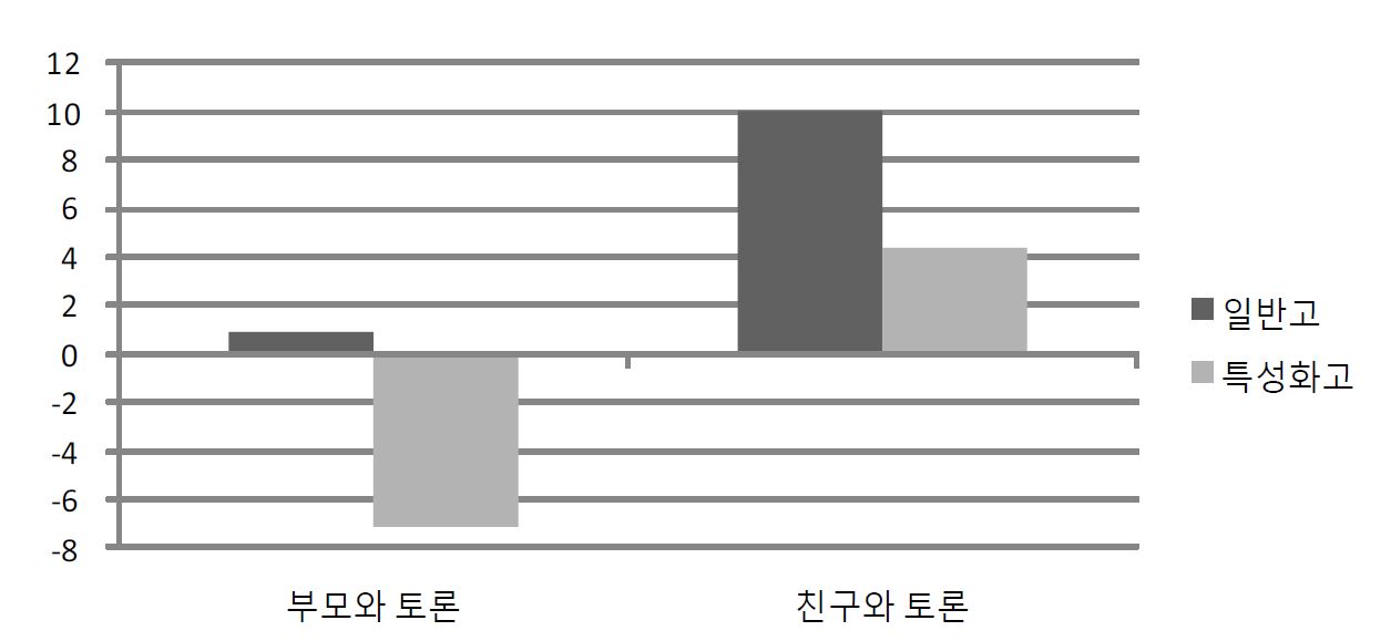 【그림 Ⅲ-11】고등학교 유형에 따른 부모/친구와의 정치사회적 문제에 대한 토론