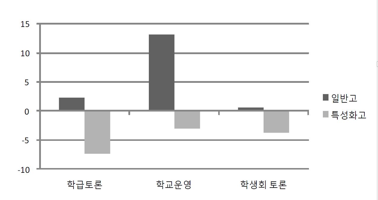 【그림 Ⅲ-12】고등학교 유형에 따른 학내 학생활동 참여