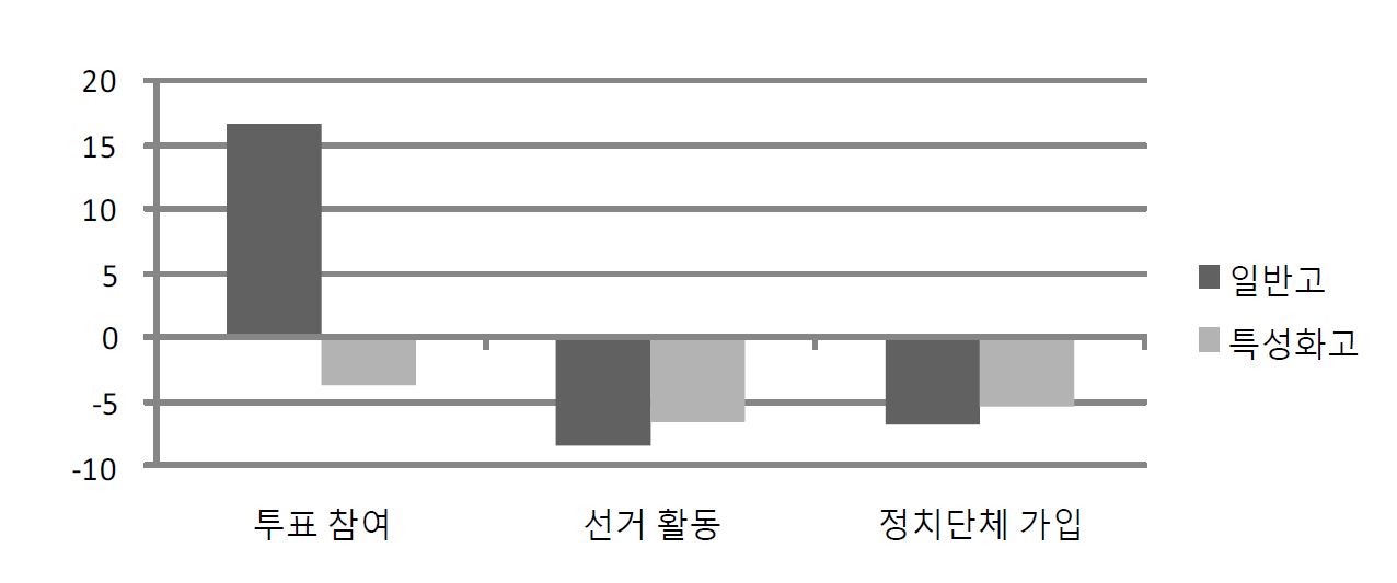 【그림 Ⅲ-14】고등학교 유형에 따른 정치적 행위 참여 의지