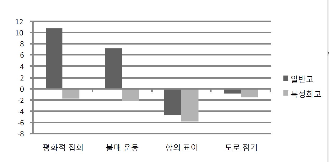 【그림 Ⅲ-15】고등학교 유형에 따른 합법/비합법적 항의 행위 참여 의지