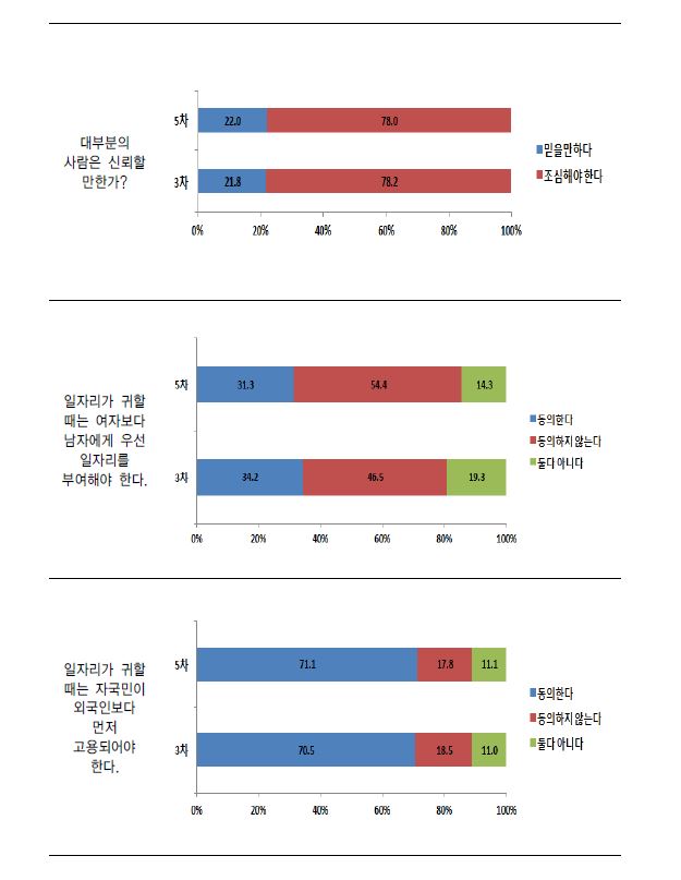 【그림 Ⅳ-2】조사년도에 따른 세계청소년 민주시민 의식변화