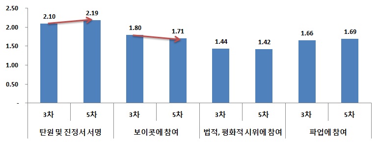 【그림 Ⅳ-4】조사년도에 따른 세계청소년 정치활동 참여의 변화