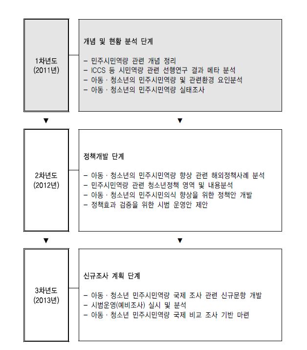 【그림 I-1】연구의 단계별 추진 내용