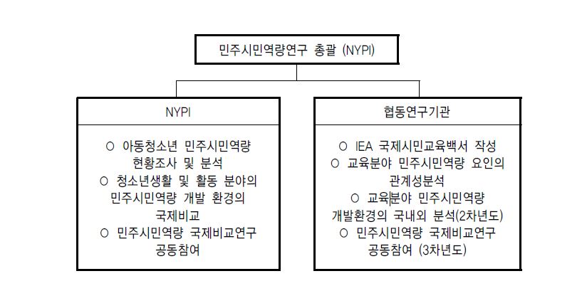 【그림 Ⅲ-1】연구추진체계