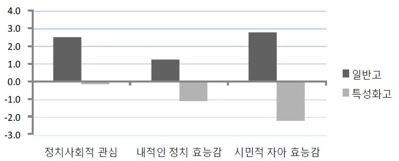 【그림 Ⅴ-32】고등학교 유형에 따른 정치적 관심과 자기 신념