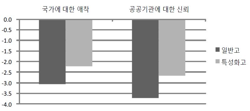 【그림 V-35】고등학교 유형에 따른 국가와 공공기관에 대한 신뢰