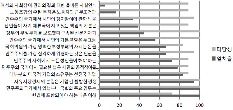 【그림 Ⅴ-1】 시민사회와 체계×지식 문항의 영역 체계 일치율과 문항타당성 평가의 비교