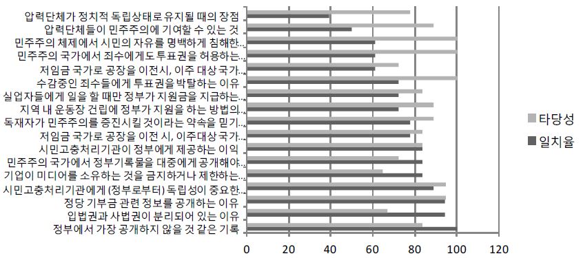 【그림 Ⅴ-2】시민사회와 체계×추론 및 분석 문항의 영역 체계 일치율과 문항타당성 평가 비교