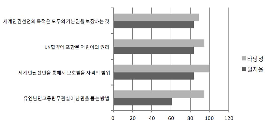 【그림 Ⅴ-3】시민공동체원리×지식 영역 문항의 영역 체계 일치율과 문항타당성 평가 비교