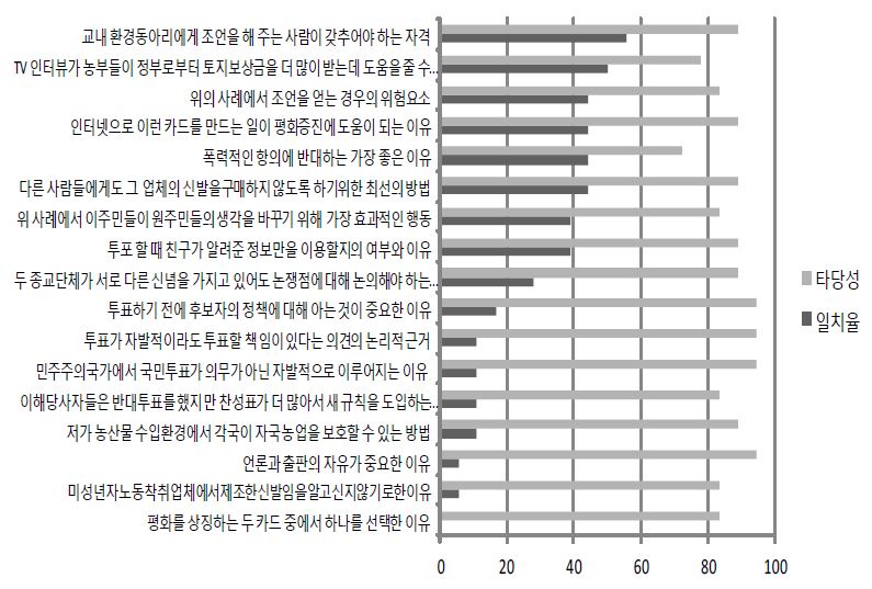 【그림 Ⅴ-6】시민공동체의 원리×추론과 분석 문항의 영역체계 일치율과 문항타당성 평가 비교