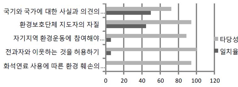 【그림 Ⅴ-7】문항의 영역체계 일치율과 문항타당성 평가 비교