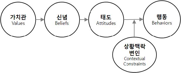 【그림 Ⅴ-8】Fishbein과 Ajzen의 합리적 행동모형(1975)