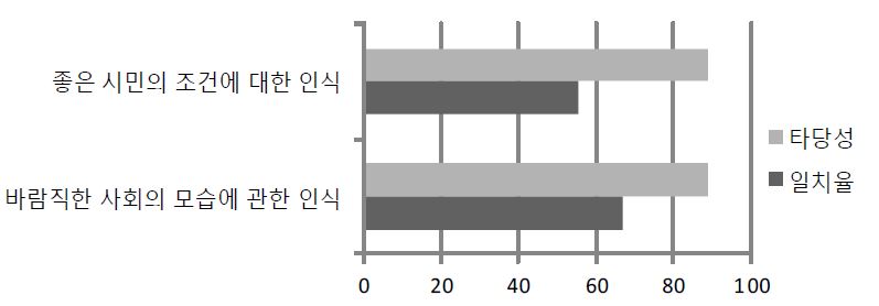 【그림 Ⅴ-9】가치 및 신념영역 문항의 영역체계 일치율과 문항타당성 평가 비교