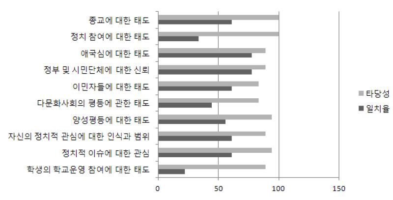 【그림 Ⅴ-10】태도 단계 문항의 영역체계 일치율과 문항타당성 평가 비교