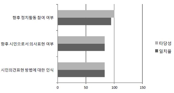 【그림 Ⅴ-11】미래행동의도 영역 문항의 영역체계 일치율과 문항타당성 평가 비교