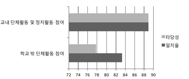 【그림 Ⅴ-12】현재 행동영역 문항의 영역체계 일치율과 문항타당성 평가 비교