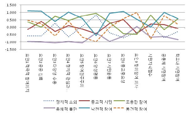 【그림 Ⅴ-13】추출요인에 의한 군집분석 결과, 군집별 프로파일