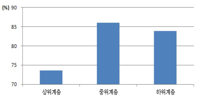 【그림 Ⅴ-26】가정의 경제수준에 따른 소득격차 해소의 필요성에 대한 인식